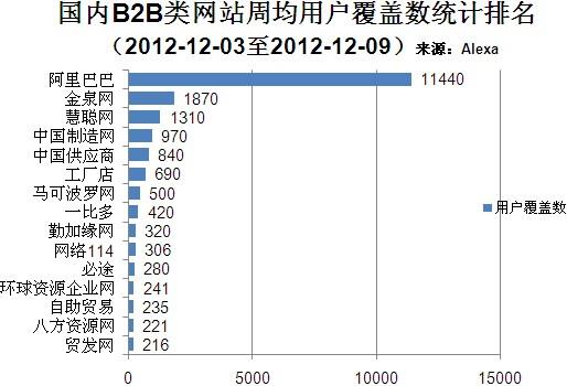 b2b网站排行电子商务类b2b网站排名中国12类热门网站流量排名产生新2