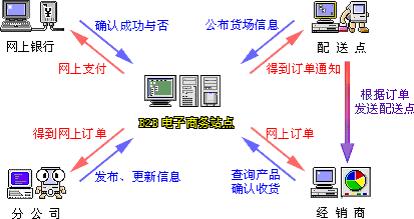 b2b网站业务处理流程图