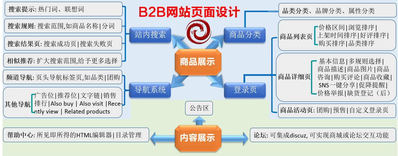 b2b网站建设解决方案